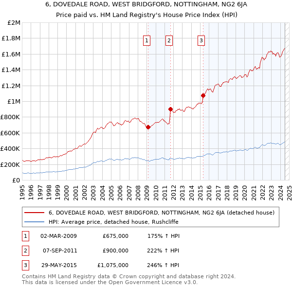 6, DOVEDALE ROAD, WEST BRIDGFORD, NOTTINGHAM, NG2 6JA: Price paid vs HM Land Registry's House Price Index