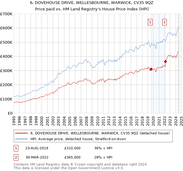 6, DOVEHOUSE DRIVE, WELLESBOURNE, WARWICK, CV35 9QZ: Price paid vs HM Land Registry's House Price Index