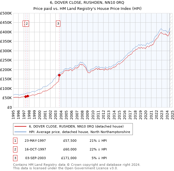 6, DOVER CLOSE, RUSHDEN, NN10 0RQ: Price paid vs HM Land Registry's House Price Index