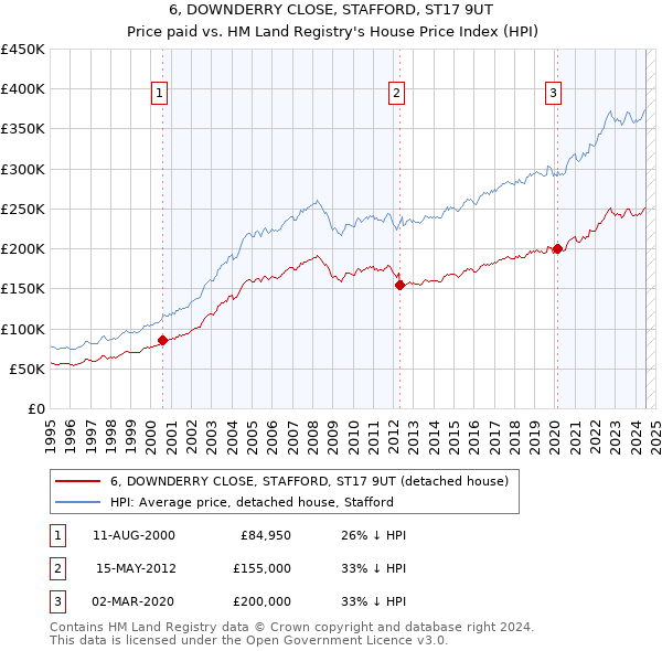 6, DOWNDERRY CLOSE, STAFFORD, ST17 9UT: Price paid vs HM Land Registry's House Price Index