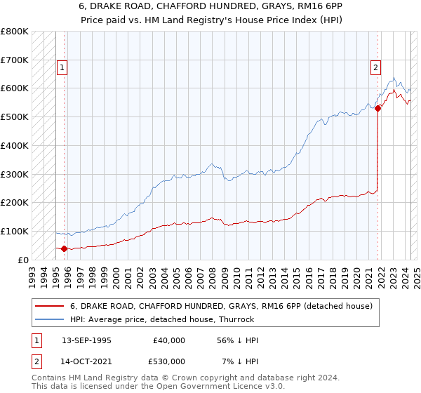 6, DRAKE ROAD, CHAFFORD HUNDRED, GRAYS, RM16 6PP: Price paid vs HM Land Registry's House Price Index