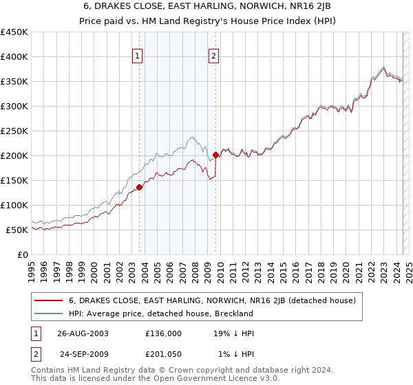 6, DRAKES CLOSE, EAST HARLING, NORWICH, NR16 2JB: Price paid vs HM Land Registry's House Price Index