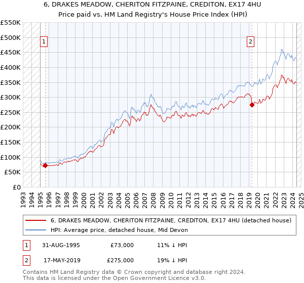 6, DRAKES MEADOW, CHERITON FITZPAINE, CREDITON, EX17 4HU: Price paid vs HM Land Registry's House Price Index