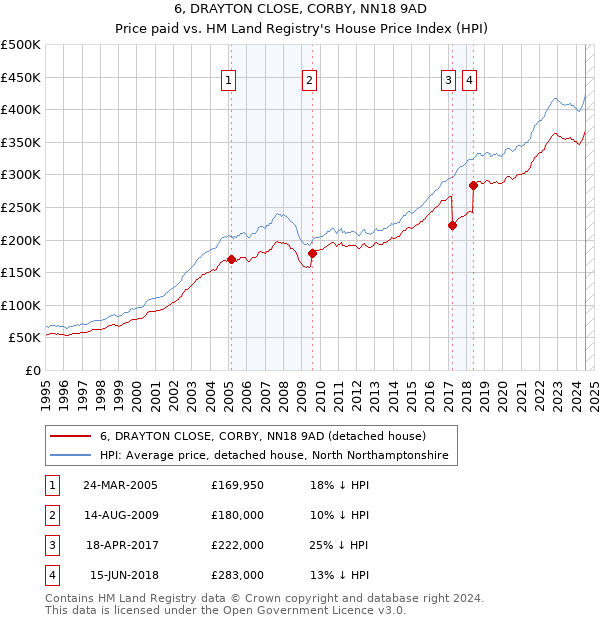 6, DRAYTON CLOSE, CORBY, NN18 9AD: Price paid vs HM Land Registry's House Price Index