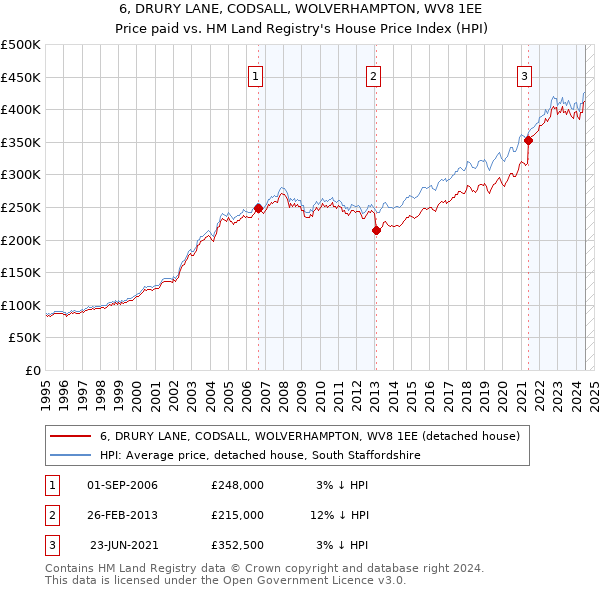 6, DRURY LANE, CODSALL, WOLVERHAMPTON, WV8 1EE: Price paid vs HM Land Registry's House Price Index