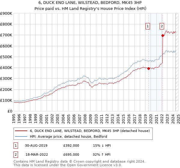 6, DUCK END LANE, WILSTEAD, BEDFORD, MK45 3HP: Price paid vs HM Land Registry's House Price Index