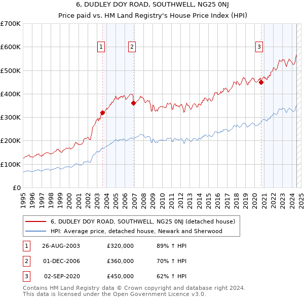 6, DUDLEY DOY ROAD, SOUTHWELL, NG25 0NJ: Price paid vs HM Land Registry's House Price Index