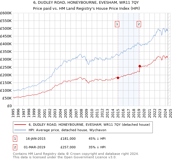 6, DUDLEY ROAD, HONEYBOURNE, EVESHAM, WR11 7QY: Price paid vs HM Land Registry's House Price Index