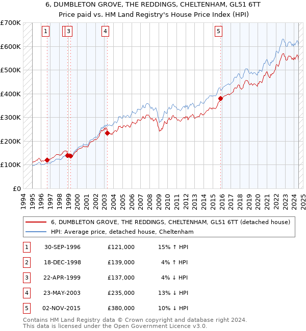 6, DUMBLETON GROVE, THE REDDINGS, CHELTENHAM, GL51 6TT: Price paid vs HM Land Registry's House Price Index