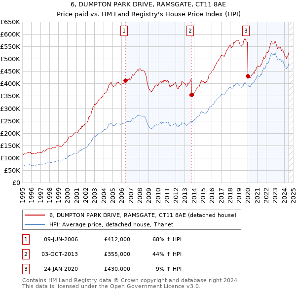 6, DUMPTON PARK DRIVE, RAMSGATE, CT11 8AE: Price paid vs HM Land Registry's House Price Index