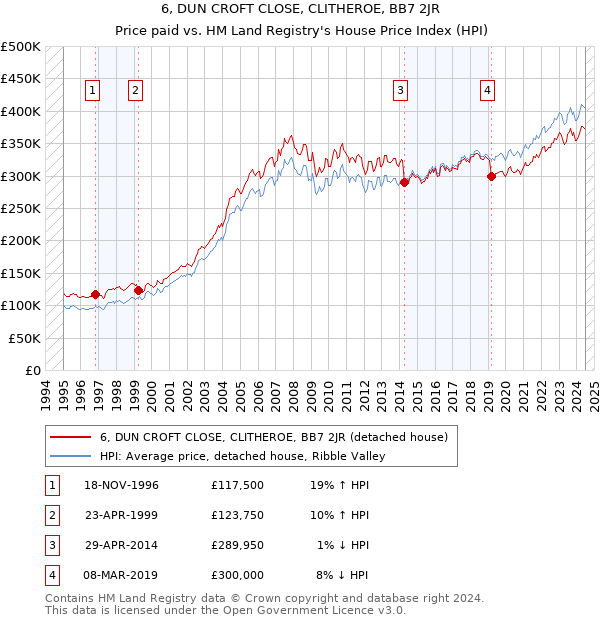 6, DUN CROFT CLOSE, CLITHEROE, BB7 2JR: Price paid vs HM Land Registry's House Price Index