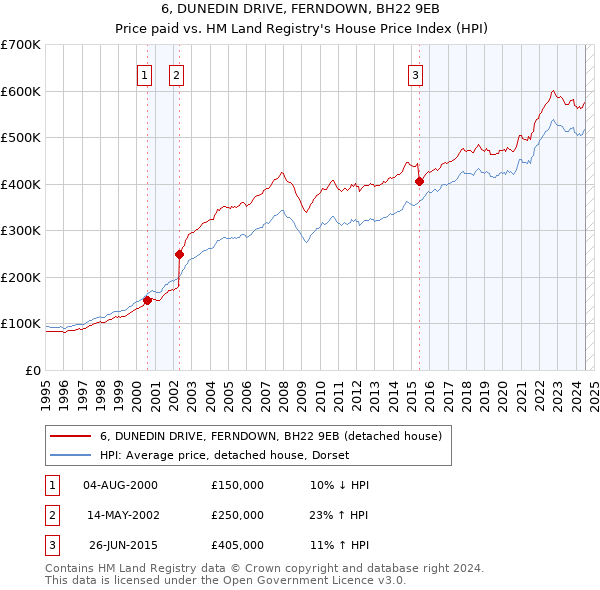 6, DUNEDIN DRIVE, FERNDOWN, BH22 9EB: Price paid vs HM Land Registry's House Price Index