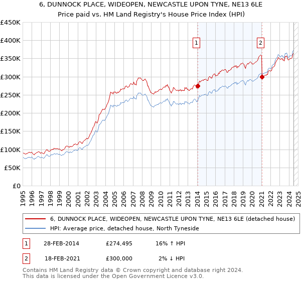 6, DUNNOCK PLACE, WIDEOPEN, NEWCASTLE UPON TYNE, NE13 6LE: Price paid vs HM Land Registry's House Price Index