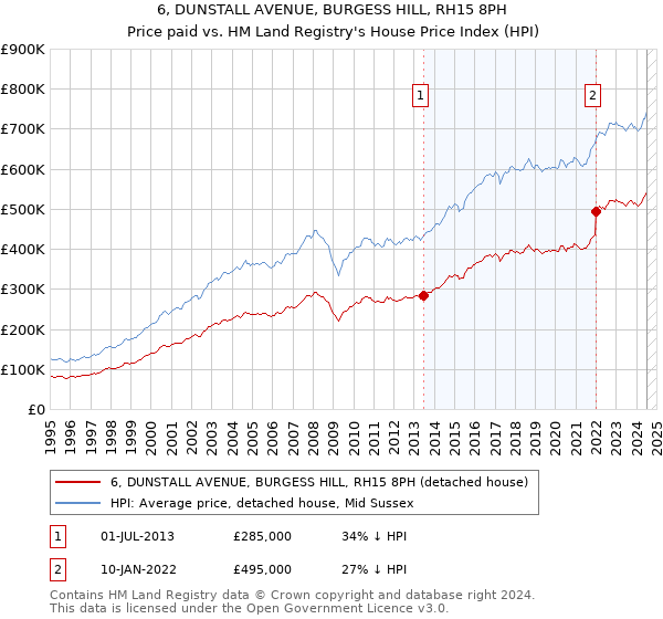 6, DUNSTALL AVENUE, BURGESS HILL, RH15 8PH: Price paid vs HM Land Registry's House Price Index