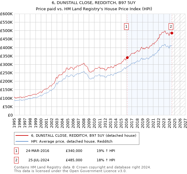 6, DUNSTALL CLOSE, REDDITCH, B97 5UY: Price paid vs HM Land Registry's House Price Index