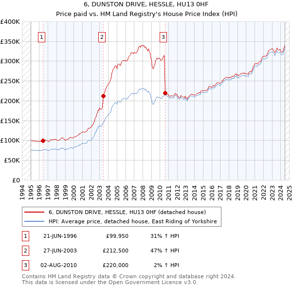 6, DUNSTON DRIVE, HESSLE, HU13 0HF: Price paid vs HM Land Registry's House Price Index