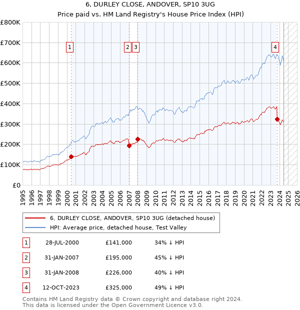 6, DURLEY CLOSE, ANDOVER, SP10 3UG: Price paid vs HM Land Registry's House Price Index