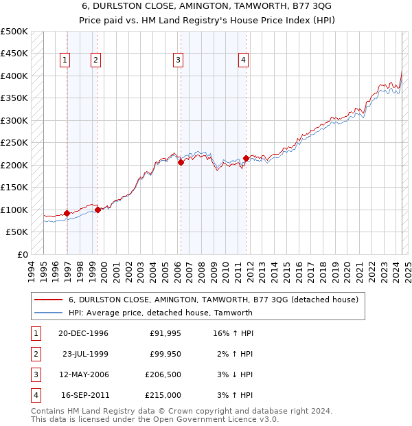 6, DURLSTON CLOSE, AMINGTON, TAMWORTH, B77 3QG: Price paid vs HM Land Registry's House Price Index