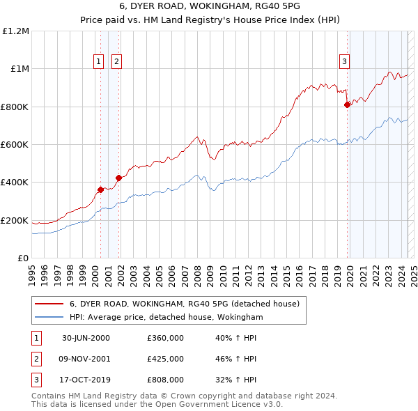 6, DYER ROAD, WOKINGHAM, RG40 5PG: Price paid vs HM Land Registry's House Price Index