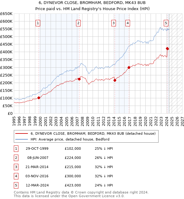 6, DYNEVOR CLOSE, BROMHAM, BEDFORD, MK43 8UB: Price paid vs HM Land Registry's House Price Index