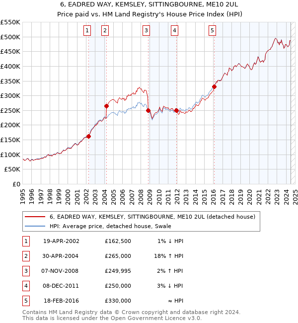 6, EADRED WAY, KEMSLEY, SITTINGBOURNE, ME10 2UL: Price paid vs HM Land Registry's House Price Index