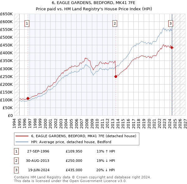 6, EAGLE GARDENS, BEDFORD, MK41 7FE: Price paid vs HM Land Registry's House Price Index