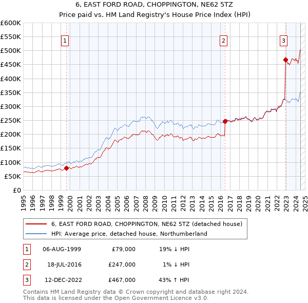 6, EAST FORD ROAD, CHOPPINGTON, NE62 5TZ: Price paid vs HM Land Registry's House Price Index