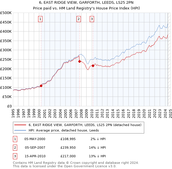 6, EAST RIDGE VIEW, GARFORTH, LEEDS, LS25 2PN: Price paid vs HM Land Registry's House Price Index