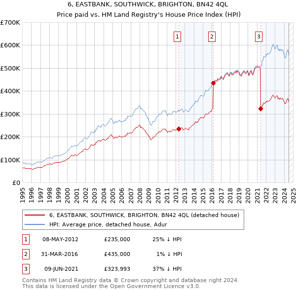 6, EASTBANK, SOUTHWICK, BRIGHTON, BN42 4QL: Price paid vs HM Land Registry's House Price Index