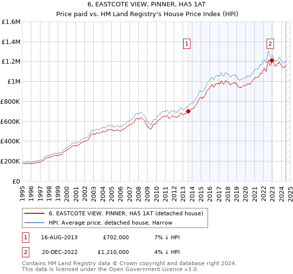 6, EASTCOTE VIEW, PINNER, HA5 1AT: Price paid vs HM Land Registry's House Price Index