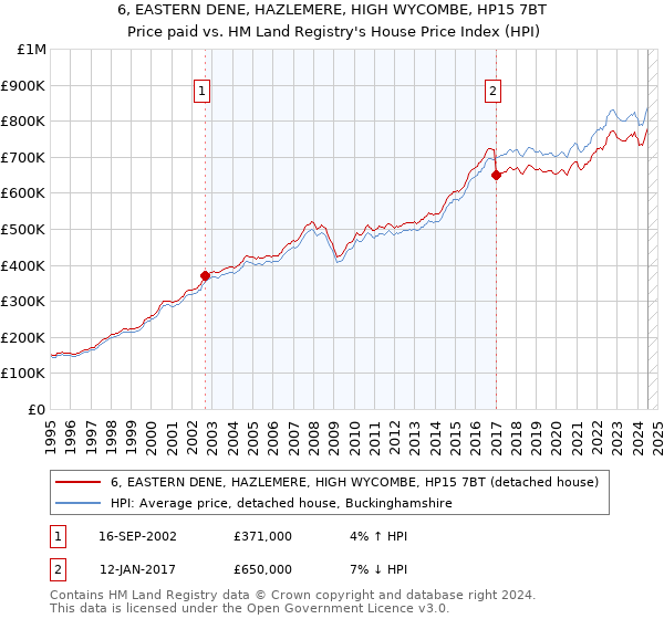 6, EASTERN DENE, HAZLEMERE, HIGH WYCOMBE, HP15 7BT: Price paid vs HM Land Registry's House Price Index