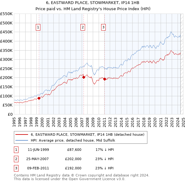 6, EASTWARD PLACE, STOWMARKET, IP14 1HB: Price paid vs HM Land Registry's House Price Index