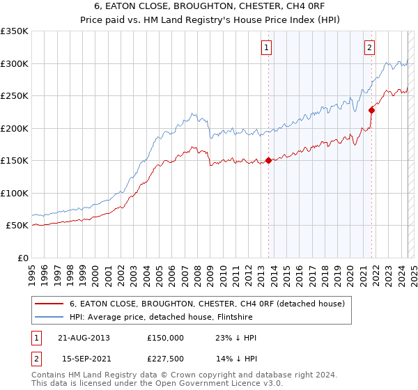 6, EATON CLOSE, BROUGHTON, CHESTER, CH4 0RF: Price paid vs HM Land Registry's House Price Index