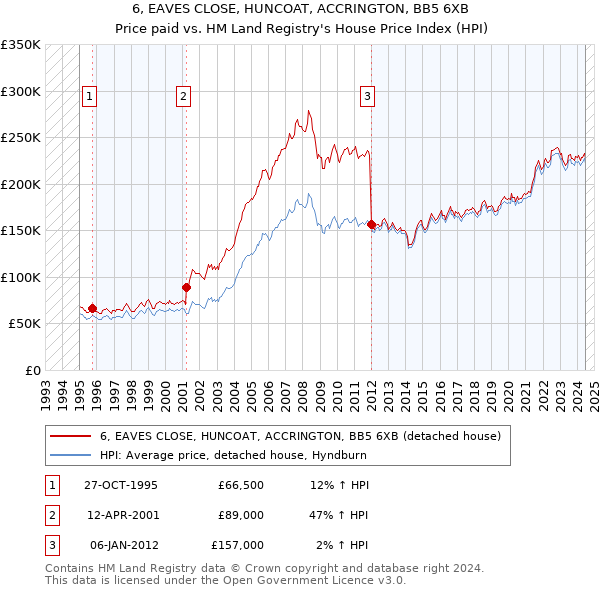 6, EAVES CLOSE, HUNCOAT, ACCRINGTON, BB5 6XB: Price paid vs HM Land Registry's House Price Index