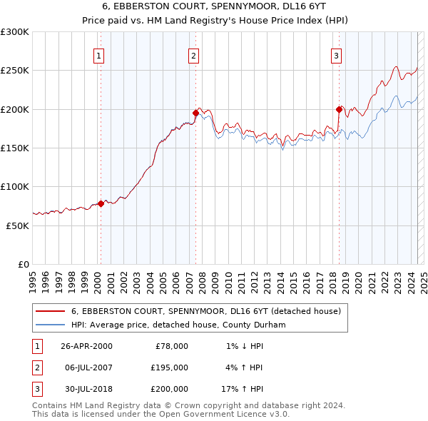 6, EBBERSTON COURT, SPENNYMOOR, DL16 6YT: Price paid vs HM Land Registry's House Price Index