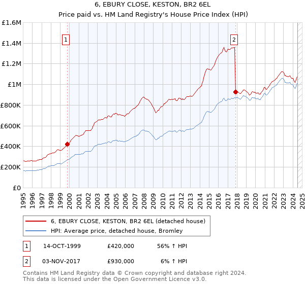 6, EBURY CLOSE, KESTON, BR2 6EL: Price paid vs HM Land Registry's House Price Index