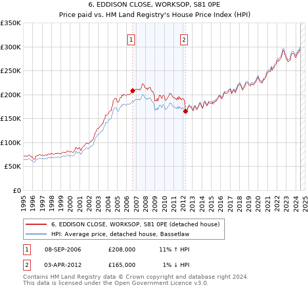 6, EDDISON CLOSE, WORKSOP, S81 0PE: Price paid vs HM Land Registry's House Price Index