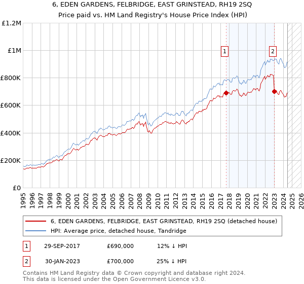 6, EDEN GARDENS, FELBRIDGE, EAST GRINSTEAD, RH19 2SQ: Price paid vs HM Land Registry's House Price Index