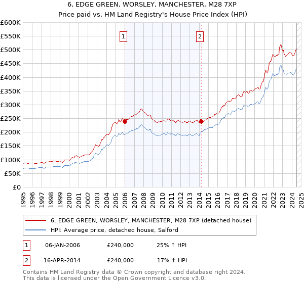 6, EDGE GREEN, WORSLEY, MANCHESTER, M28 7XP: Price paid vs HM Land Registry's House Price Index