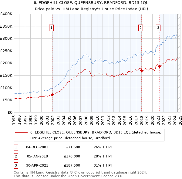 6, EDGEHILL CLOSE, QUEENSBURY, BRADFORD, BD13 1QL: Price paid vs HM Land Registry's House Price Index