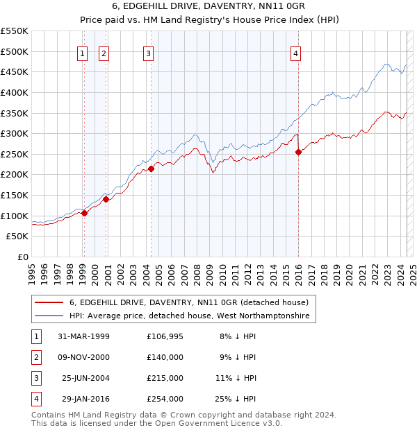 6, EDGEHILL DRIVE, DAVENTRY, NN11 0GR: Price paid vs HM Land Registry's House Price Index