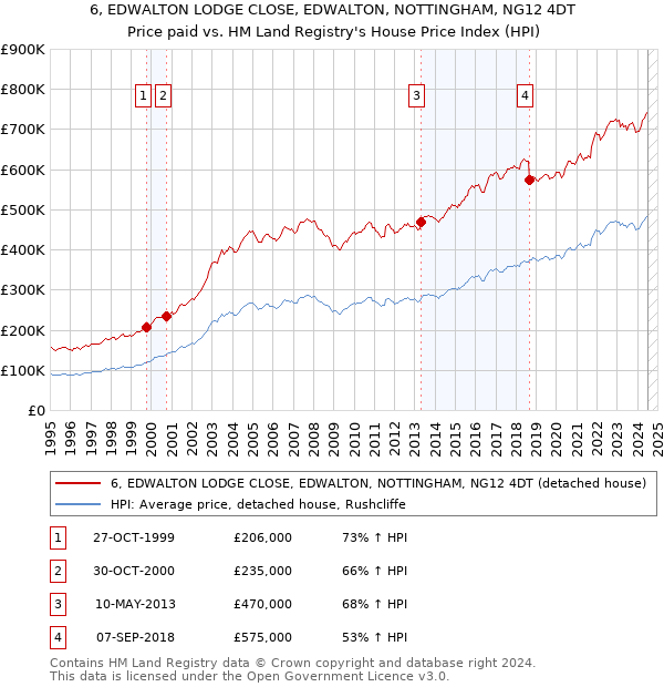 6, EDWALTON LODGE CLOSE, EDWALTON, NOTTINGHAM, NG12 4DT: Price paid vs HM Land Registry's House Price Index