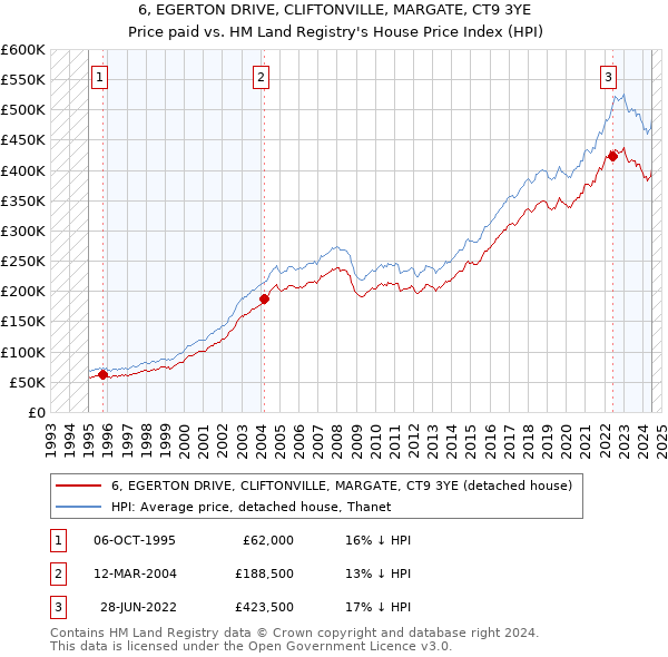 6, EGERTON DRIVE, CLIFTONVILLE, MARGATE, CT9 3YE: Price paid vs HM Land Registry's House Price Index