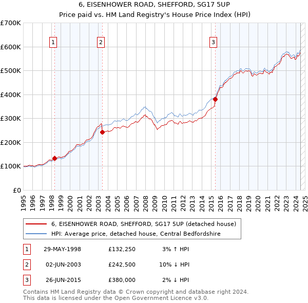 6, EISENHOWER ROAD, SHEFFORD, SG17 5UP: Price paid vs HM Land Registry's House Price Index