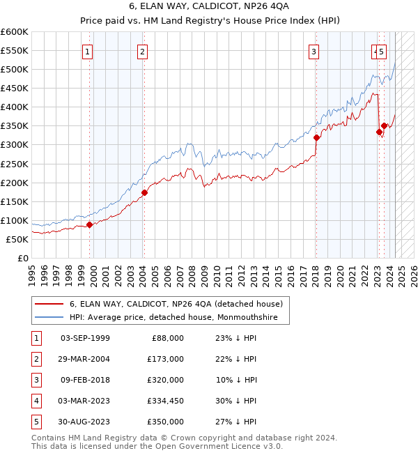 6, ELAN WAY, CALDICOT, NP26 4QA: Price paid vs HM Land Registry's House Price Index