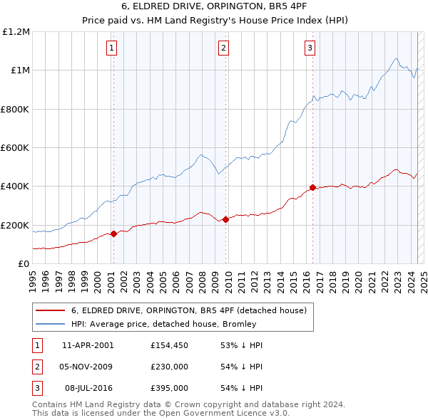 6, ELDRED DRIVE, ORPINGTON, BR5 4PF: Price paid vs HM Land Registry's House Price Index