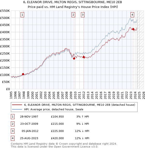 6, ELEANOR DRIVE, MILTON REGIS, SITTINGBOURNE, ME10 2EB: Price paid vs HM Land Registry's House Price Index