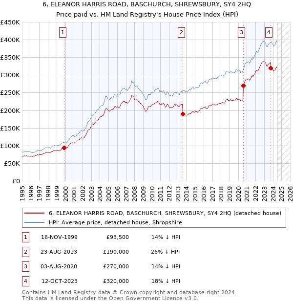 6, ELEANOR HARRIS ROAD, BASCHURCH, SHREWSBURY, SY4 2HQ: Price paid vs HM Land Registry's House Price Index