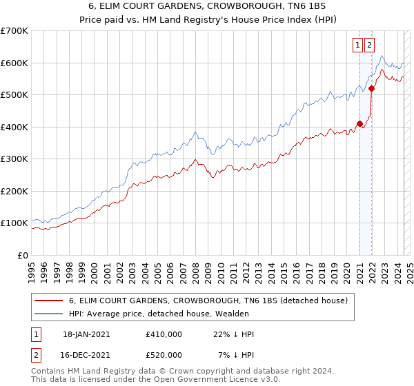 6, ELIM COURT GARDENS, CROWBOROUGH, TN6 1BS: Price paid vs HM Land Registry's House Price Index