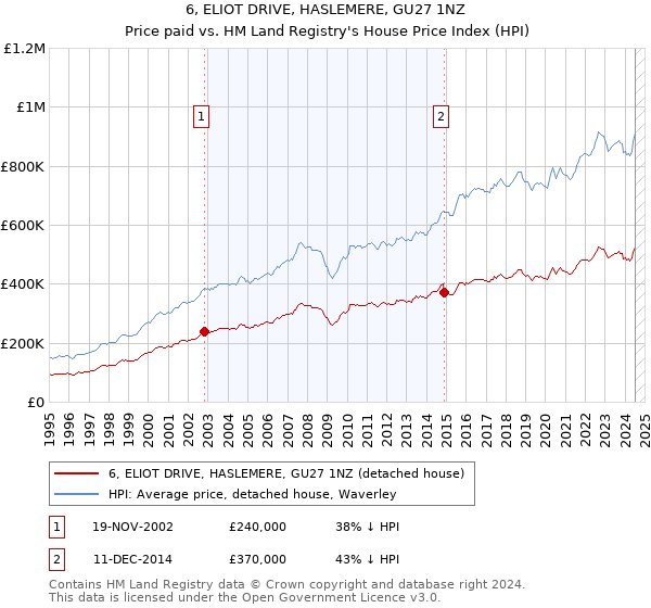 6, ELIOT DRIVE, HASLEMERE, GU27 1NZ: Price paid vs HM Land Registry's House Price Index